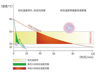 環(huán)速真空冷卻機(jī)與傳統(tǒng)方式冷卻對(duì)比曲線